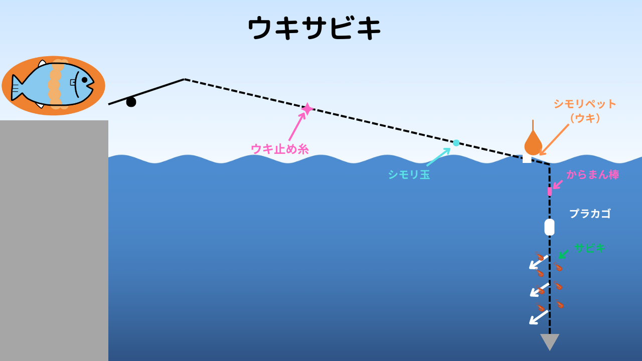 浮きサビキの仕掛けの作り方【釣果伸びます！】 | つりぽん