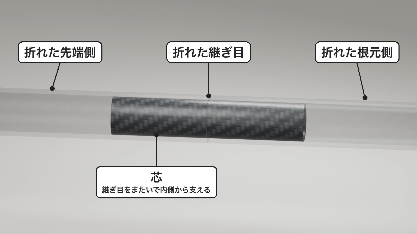芯が継ぎ目をまたいで支えるイメージ
